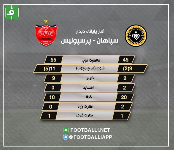  آمار پایانی دیدار سپاهان - پرسپولیس
