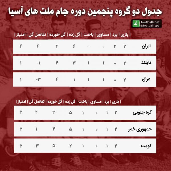  جدول دو گروه پنجمين دوره جام ملت های آسيا