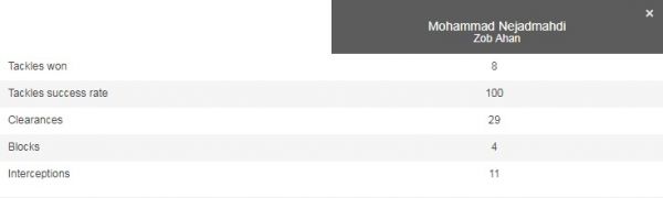 آمار مدافع محروم ذوبآهن برابر استقلال
