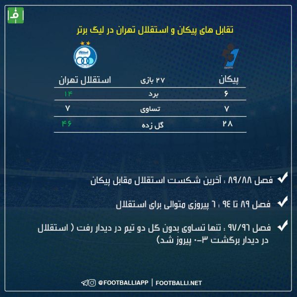  آمار تقابل های اخیر دو تیم پیکان و استقلال