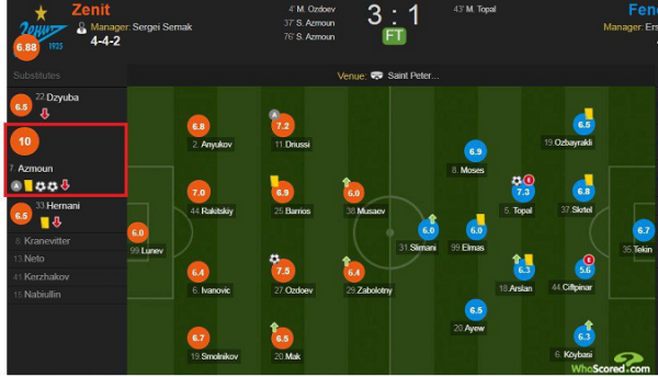  سایت whoscored به نمایش عالی سردار آزمون در لیگ اروپا نمره 10 داد تا او بهترین بازیکن دیدار تیمش با فنرباغچه شده باشد