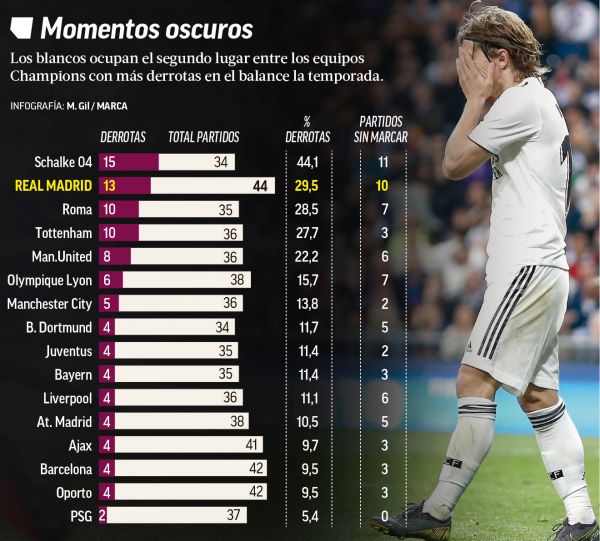 فقط شالکه بدتر از رئال مادرید است عکس
