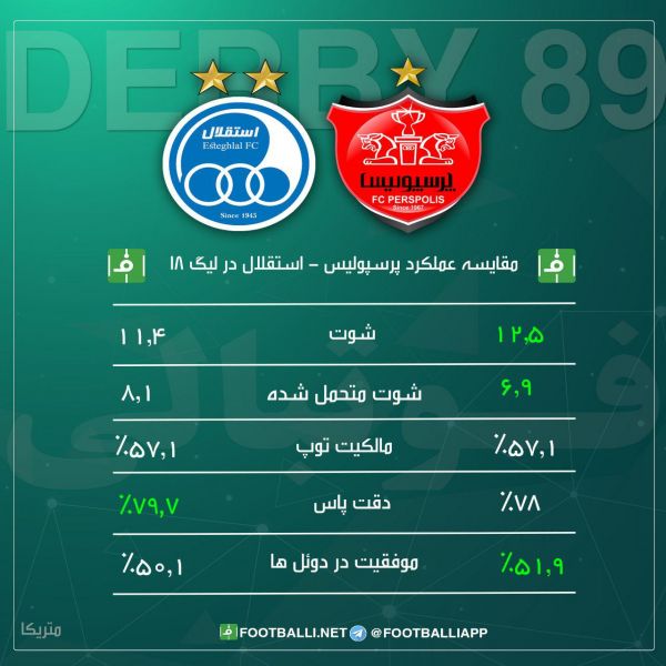  اینفوگرافی اختصاصی  عملکرد پرسپولیس و استقلال در لیگ هجدهم