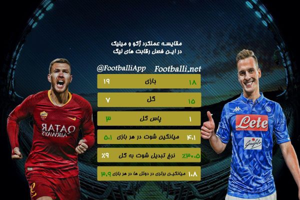  اینفوگرافی اختصاصی  مقایسه عملکرد ادین ژکو و آرکادیوژ میلیک در این فصل سری آ