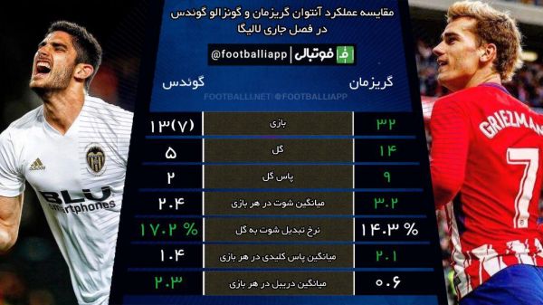 اینفوگرافی اختصاصی مقایسه عملکرد آنتوان گریزمان و گونزالو گوئدس در فصل جاری لالیگا به مناسبت بازی اتلتیکومادرید - والنسیا