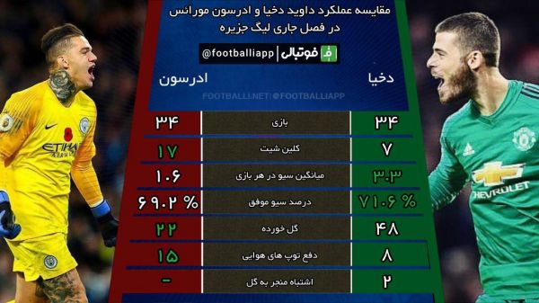  اینفوگرافی اختصاصی  مقایسه عملکرد داوید دخیا و ادرسون مورائس در فصل جاری لیگ جزیره مناسبت دربی شهر منچستر
