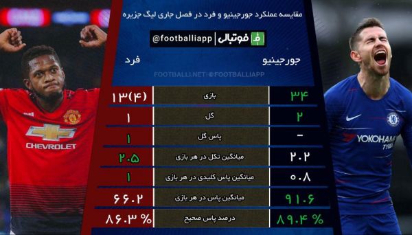 اینفوگرافی اختصاصی مقایسه عملکرد جورجینیو و فرد در فصل جاری لیگ جزیره به مناسبت بازی امشب چلسی - منچستریونایتد