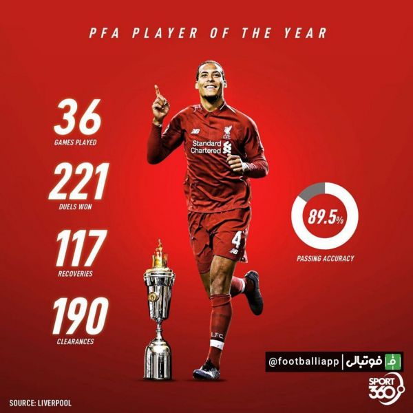  عملکرد ویرجیل فندایک بهترین بازیکن لیگ جزیره در این فصل