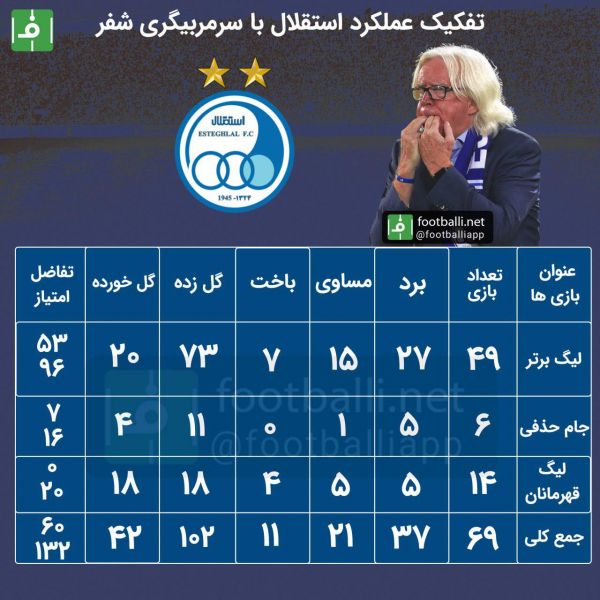  اینفوگرافی اختصاصی  تفکیک عملکرد استقلال با سرمربیگری شفر