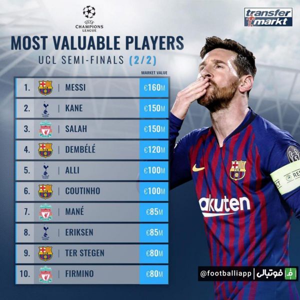  با ارزش ترین بازیکنان حاضر در نیمه نهایی لیگ قهرمانان اروپا