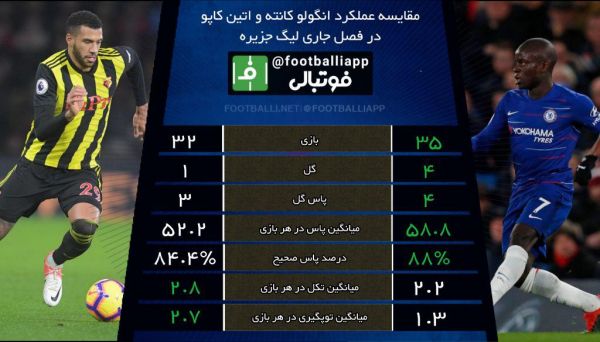  مقایسه عملکرد انگولو کانته و اتین کاپو در فصل جاری لیگ جزیره