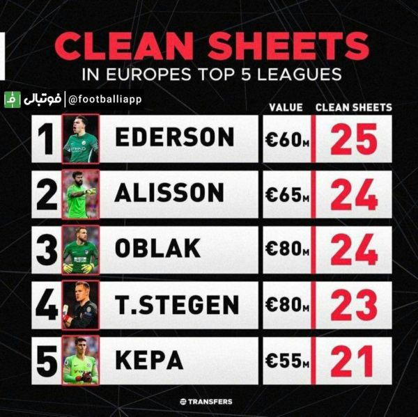  برترین دروازه بانان پنج لیگ معتبر اروپایی از نظر کسب کلین شیت