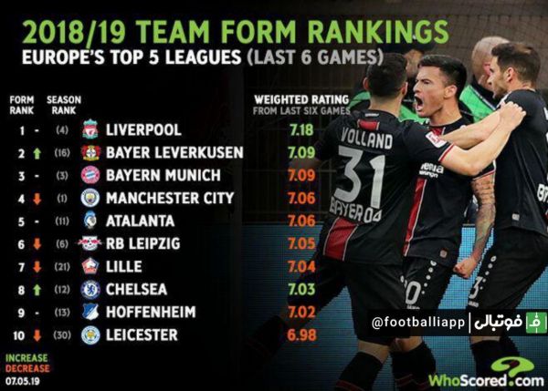  برترین بازیکنان لیگ جزیره در ۶ بازی گذشته بر اساس نمرات هو اسکورد