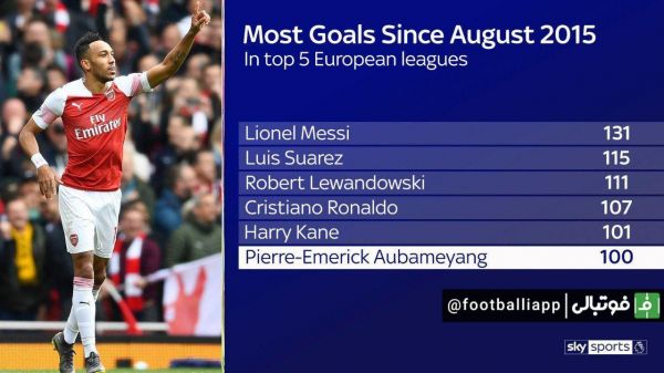  برترین گلزنان ۵ لیگ معتبر اروپایی از آگوست ۲۰۱۵ تاکنون