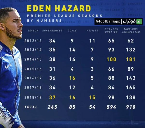  عملکرد کلی ادن هازارد در دوران حضورش در چلسی