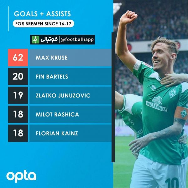  تاثیرگذارترین بازیکنان وردربرمن بر روی گل های این تیم از فصل ۲۰۱۶ ۲۰۱۷ تا کنون