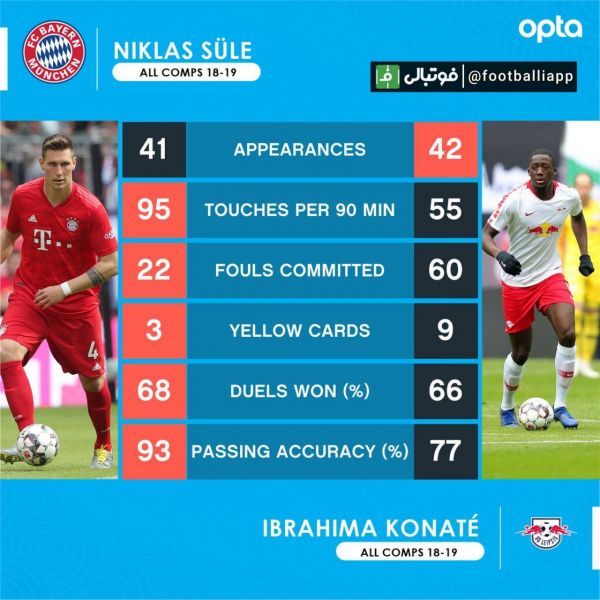 مقایسه آماری ابراهیما کوناته و نیکلاس زوله مدافعین تیم های لایپزیگ و بایرن مونیخ در این فصل