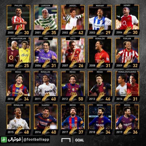  برندگان کفش طلای اروپا در ۱٩ فصل اخیر