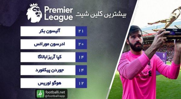  اینفوگرافی اختصاصی  بیشترین کلین شیت در فصل 2018 19 لیگ جزیره