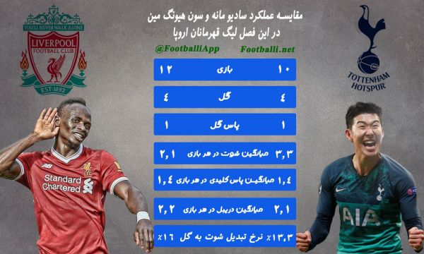 اینفوگرافی اختصاصی مقاسیه عملکرد سون هیونگ مین و سادیو مانه در این فصل لیگ قهرمانان اروپا