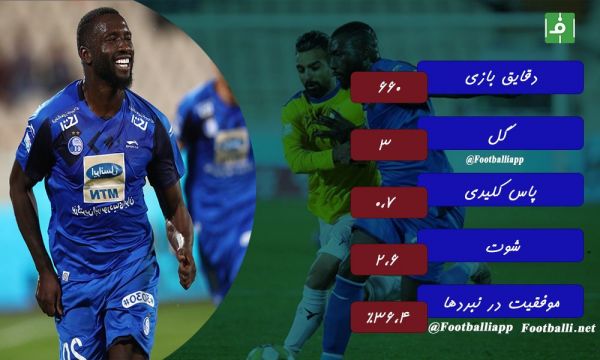  اینفوگرافی اختصاصی  عملکرد ایسما گونسالوس در استقلال