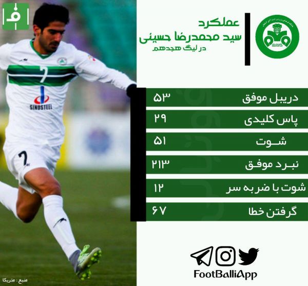  اینفوگرافی اختصاصی  عملکرد سید محمدرضا حسینی در لیگ هجدهم ؛ خرید جدید تیم سپاهان