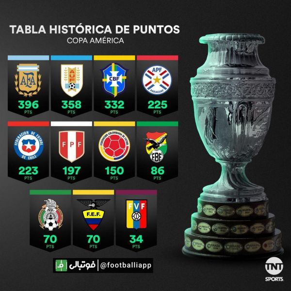  بیشترین امتیاز تیم ها در تاریخ مسابقات کوپا آمه ریکا