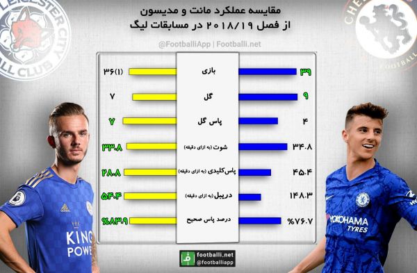 اینفوگرافی اختصاصی مقایسه عملکرد میسون مانت و جیمز مدیسون از فصل ٢۰۱٨ ۱٩ در رقابت های لیگ به بهانه دیدار دو تیم چلسی و لستر سیتی