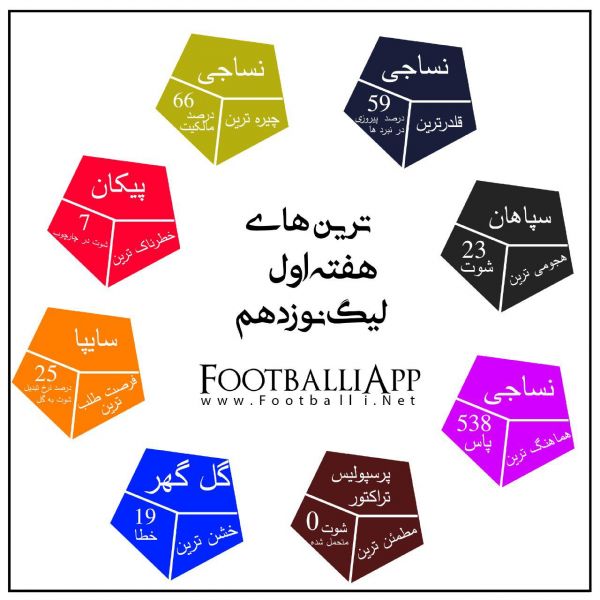  اینفوگرافی اختصاصی  ترین‌های هفتۀ اول لیگ