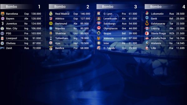  تیمهای گلدانهای یک تا چهار لیگ قهرمانان اروپا مشخص شدند