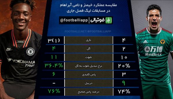 اینفوگرافی اختصاصی مقایسه عملکرد رائول خیمنز و تامی آبراهام در فصل جاری لیگ جزیره
