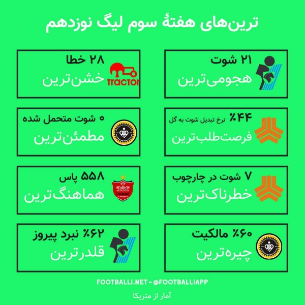 اینفوگرافی اختصاصی  طلایه‌داران هفتۀ سوم لیگ برتر