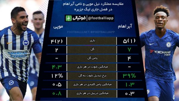 اینفوگرافی اختصاصی مقایسه عملکرد نیل موپی و تامی آبراهام در فصل جاری لیگ جزیره به مناسبت دیدار امروز چلسی و برایتون
