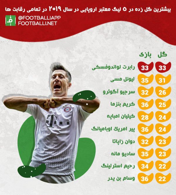  اینفوگرافی اختصاصی  بیشترین گل زده در 5 لیگ معتبر اروپایی در سال 2019 در تمامی‌ رقابت‌ها