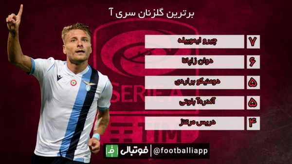  اینفوگرافی اختصاصی  برترین گلزنان فصل جاری سری آ ایتالیا