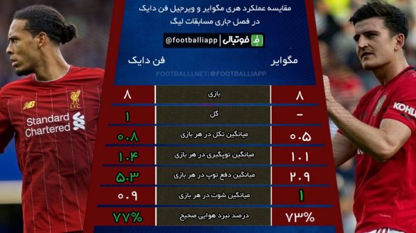  اینفوگرافی اختصاصی  مقایسه عملکرد هری مگوایر و ویرجیل فن دایک در فصل جاری مسابقات لیگ به بهانه دیدار حساس امروز منچستریونایتد - لیورپول