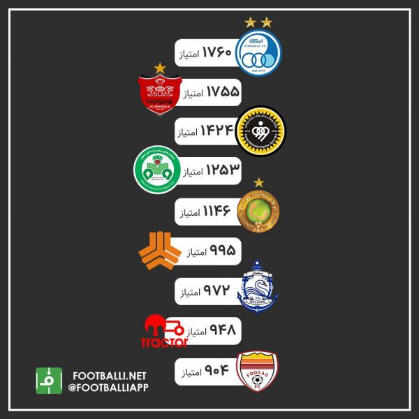  اینفوگرافی اختصاصی  پرامتیازترین تیم‌های تاریخ لیگ‌های ایران