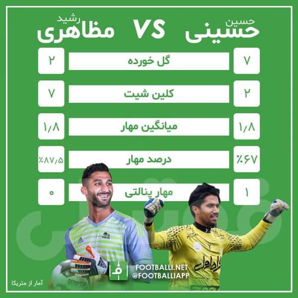  اینفوگرافی اختصاصی  مقایسۀ عملکرد حسین حسینی و رشید مظاهری در لیگ نوزدهم