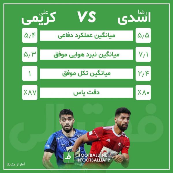  اینفوگرافی اختصاصی  مقایسۀ عملکرد رضا اسدی و علی کریمی