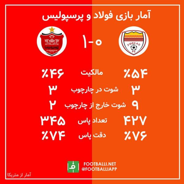  اینفوگرافی اختصاصی  آمار دیدار دو تیم فولاد خوزستان و پرسپولیس