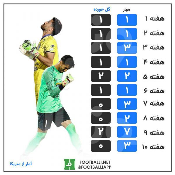 اینفوگرافی اختصاصی عملکرد سید حسین حسینی در 10 هفتۀ اول لیگ برتر