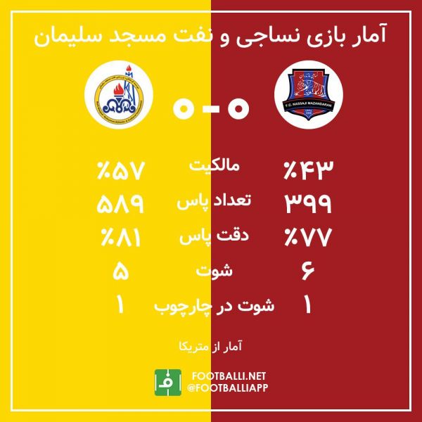  اینفوگرافی اختصاصی  آمار بازی دو تیم نساجی و نفت مسجد سلیمان