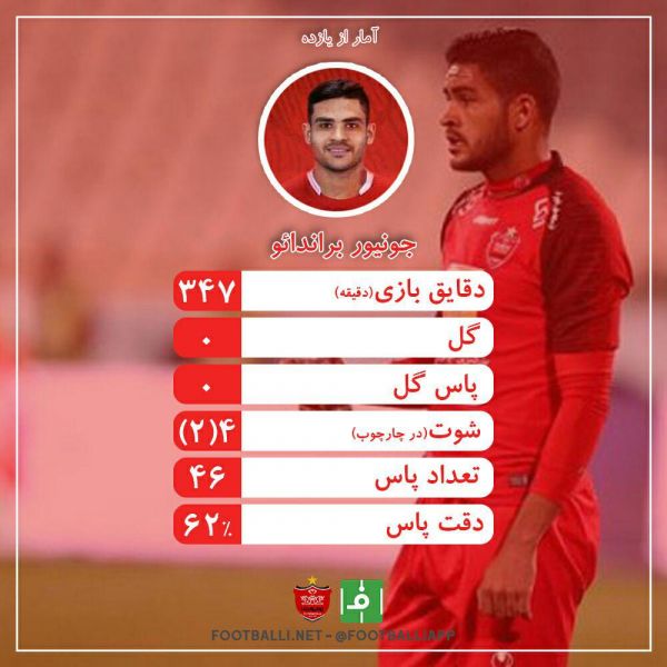 اینفوگرافی اختصاصی  عملکرد کلی جونیور براندائو در پرسپولیس