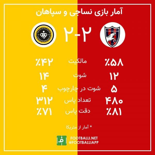  اینفوگرافی اختصاصی  آمار بازی نساجی دو - سپاهان دو
