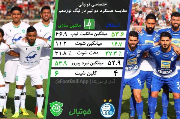 اینفوگرافی اختصاصی  مقایسه عملکرد استقلال و ماشین سازی در لیگ نوزدهم به بهانه تقابل امروز دو تیم