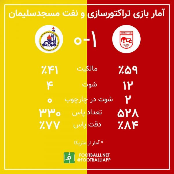  اینفوگرافی اختصاصی  آمار بازی تراکتور و نفت مسجد سلیمان