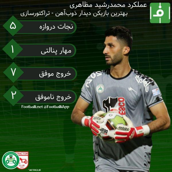  اینفوگرافی اختصاصی  عملکرد محمدرشید مظاهری بهترین بازیکن دیدار ذوب‌آهن - تراکتورسازی