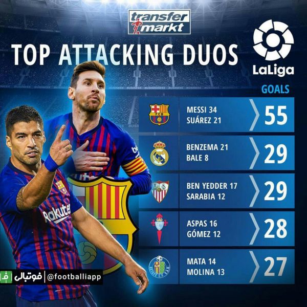  گلزن ترین زوج های تهاجمی این فصل لالیگا