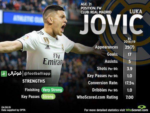  آمار و عملکرد یوویچ، خرید جدید رئال مادرید در فصل ۱۹-۲۰۱۸ بوندسلیگا
