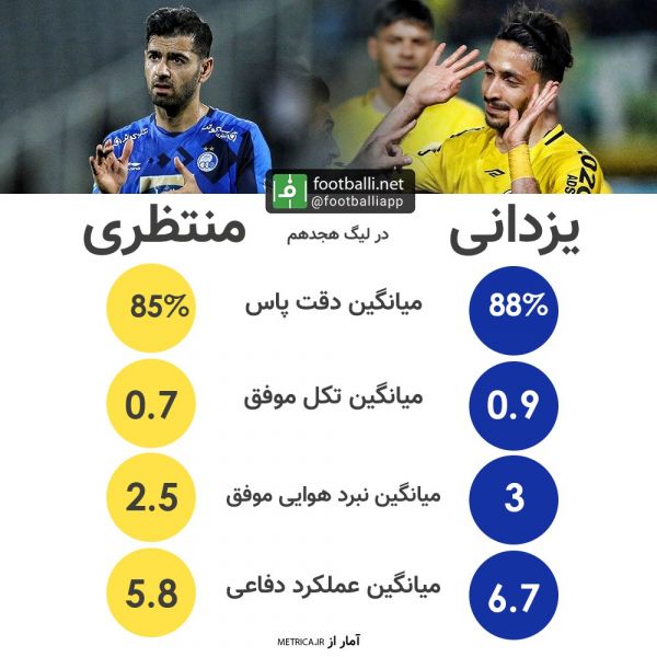  اینفوگرافی اختصاصی  مقایسۀ عملکرد پژمان منتظری و سیاوش یزدانی در لیگ هجدهم